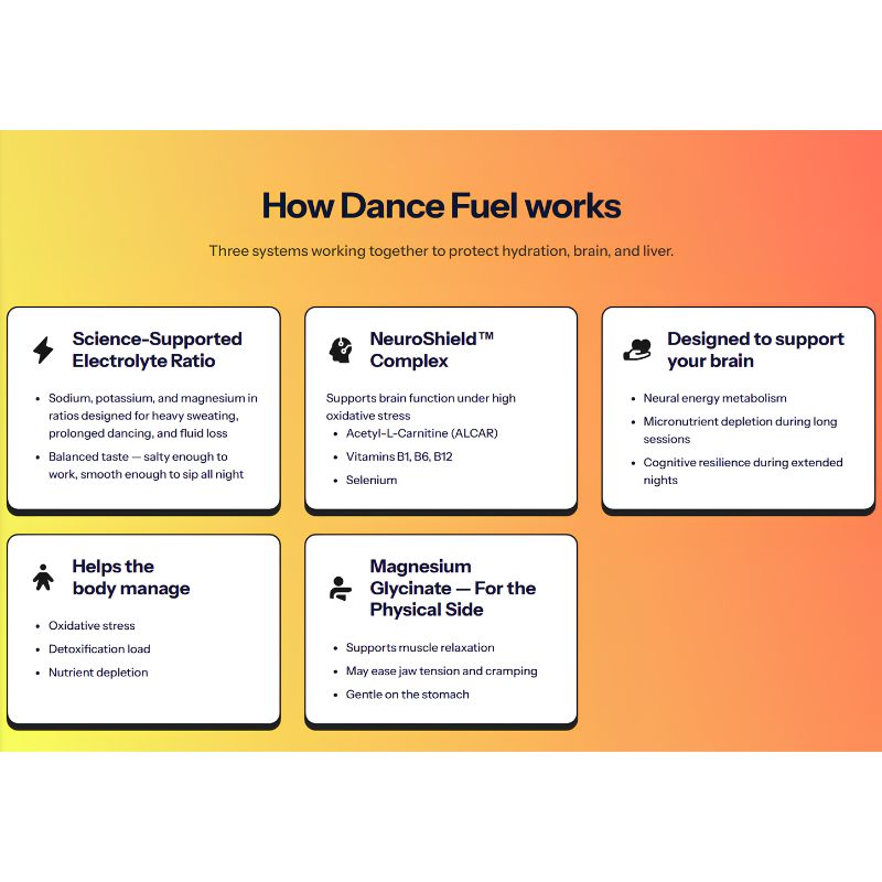 Soft Landings Dance Fuel Party Hydration Supplement infographic on how the formula works