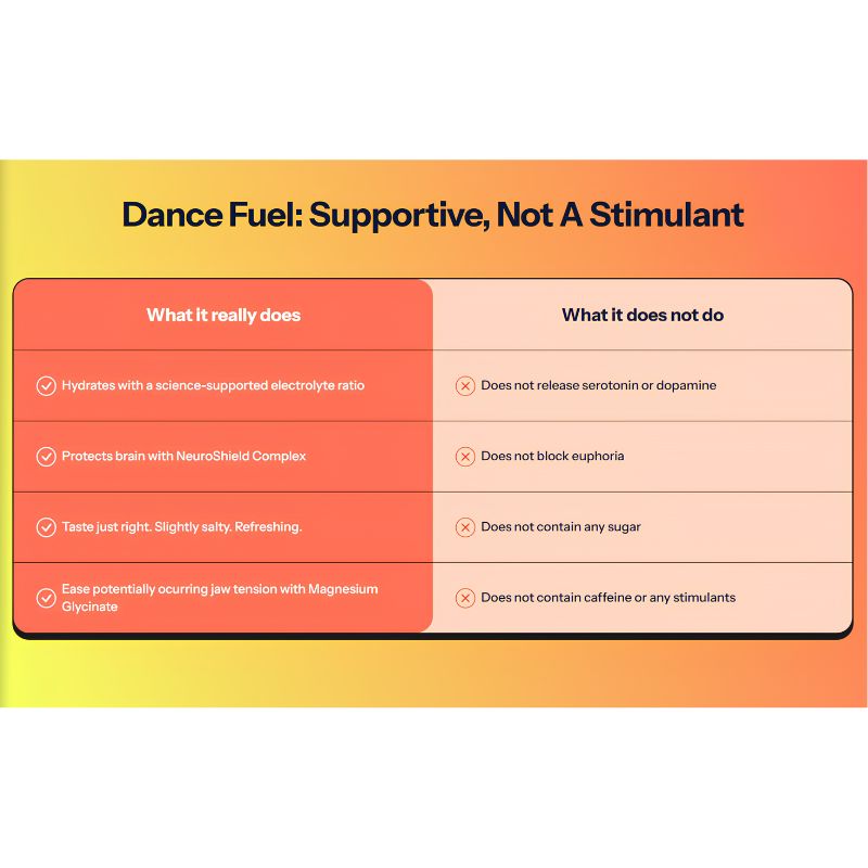 Soft Landings Dance Fuel Party Hydration Supplement chart of what it does and does not do