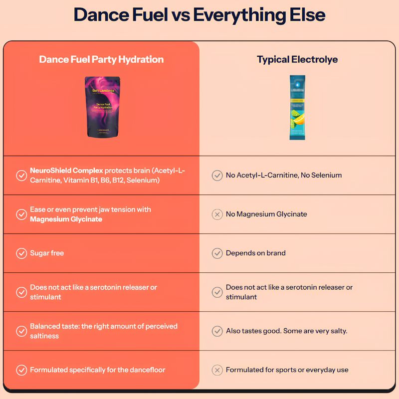 Soft Landings Dance Fuel Party Hydration Supplement compared with a typical electrolyte drink